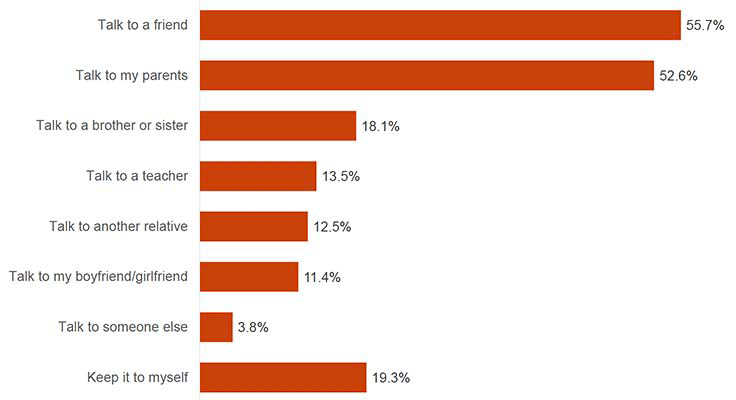 This chart shows the proportions of what young people did when they worry about something. Over half of young people said they talk to a friend (55.7%) or to their parents (52.6%). 18.1% of young people said they talk to a brother or sister, whilst 13.5% said they talk to a teacher. 