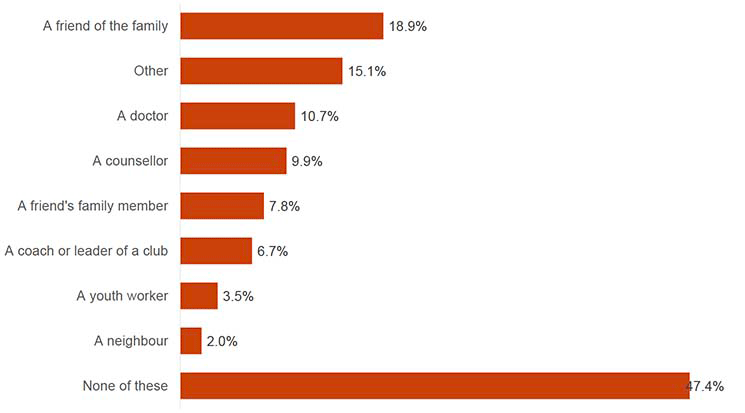 This chart shows the proportions of who young people had spoken to about a problem. Around one in five (18.9%) had spoken to a friend of the family, 15.1% had spoken to another person, whilst 10.7% had spoken to a doctor. Just under half (47.4%) had spoken to none of the people they were asked about.