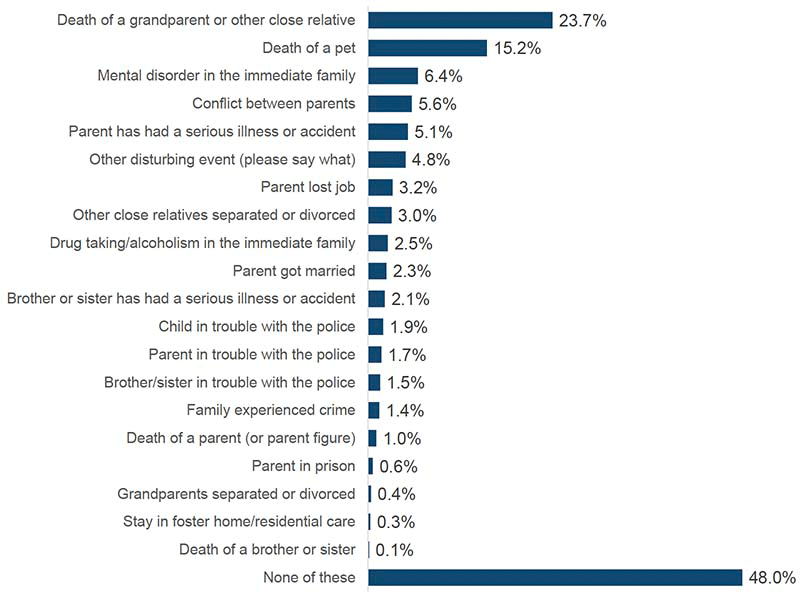 This chart shows the proportions of young people who experienced a significant life event since their last GUS interview. 5.6% of young people had experienced a conflict between parents, whilst 6.4% had experienced a mental disorder in the immediate family.