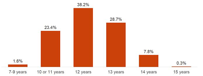 This chart shows the proportion of when girls got their first period, ranging from the age span of 7–15 years. The vast majority said they were between 10 and 13 years when they got their first period, whilst 1.6% were 7-9 years, 7.8% were 14 years, and 0.3% were 15 years.