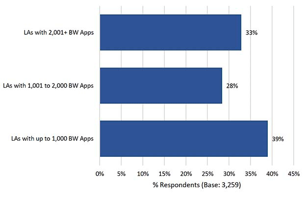 Chart showing total number of respondents, by category of Building warrant applications