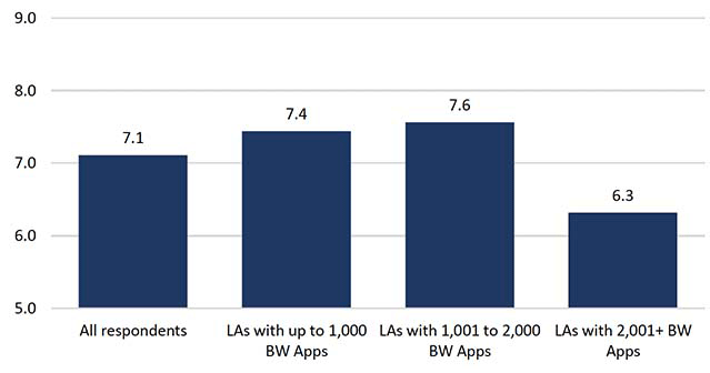 Chart showing overall satisfaction with the building standards service, by category of Building warrant applications