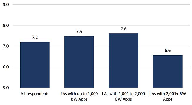 Chart showing the extent to which the service met expectations, by category of Building warrant applications