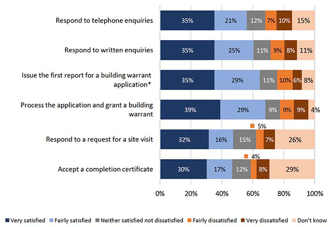 Chart showing the timeliness of service aspects, by local authorities with up to 1,000 building warrant applications