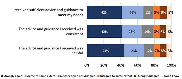 Chart showing the satisfaction with advice and guidance, by local authorities with up to 1,000 building warrant applications