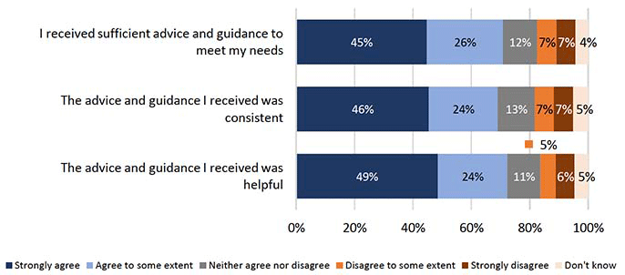 Chart showing the satisfaction with advice and guidance, by local authorities with with 1,001-2,000 building warrant applications