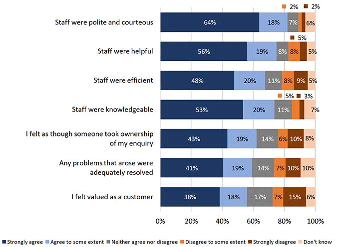 Chart showing the satisfaction with quality of service, by local authorities with up to 1,000 building warrant applications