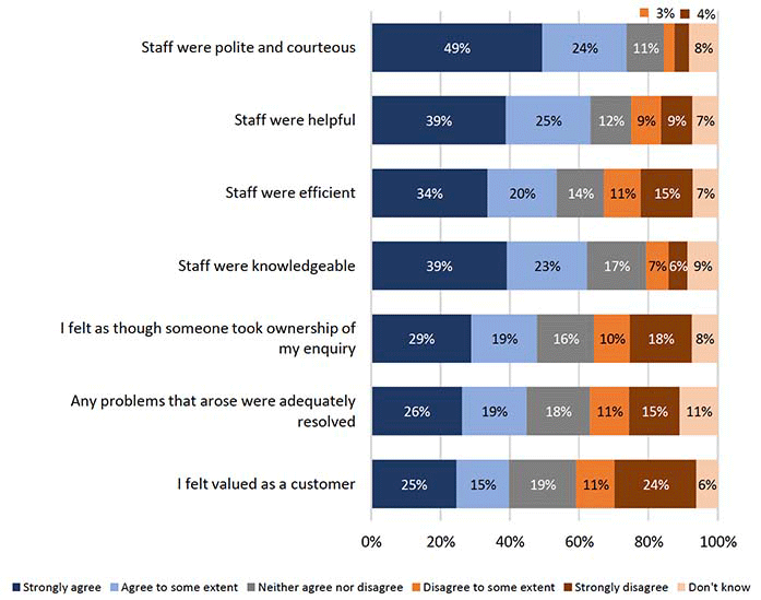 Chart showing the satisfaction with quality of service, by local authorities with 2,001+ building warrant applications