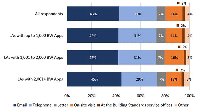 Chart showing the channels of interaction, by category of Building warrant applications