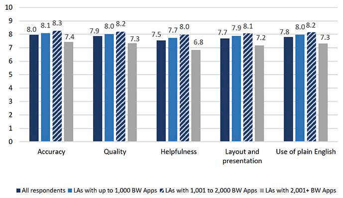 Chart showing the quality of written information and documentation, by category of Building warrant applications