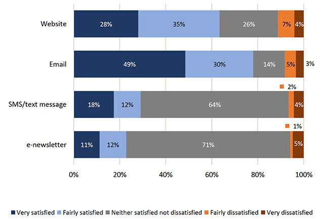 Chart showing satisfaction with electronic communication forms, by local authorities with up to 1,000 building warrant applications