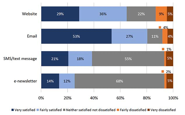 Chart showing satisfaction with electronic communication forms, by local authorities with 1,001-2,000 building warrant applications