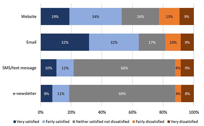Chart showing satisfaction with electronic communication forms, by local authorities with 2,001+ building warrant applications