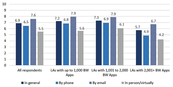 Chart showing the accessibility of Building standards service staff to meet in person rating, by category of Building warrant applications
