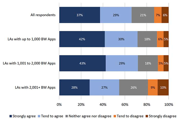 Chart showing how approachable Building standards service staff are, by category of Building warrant applications