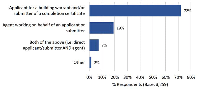 Chart showing the proportion of Customer survey responses by Customer type.