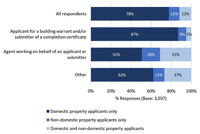 Chart showing the proportion of Customer type by category of application