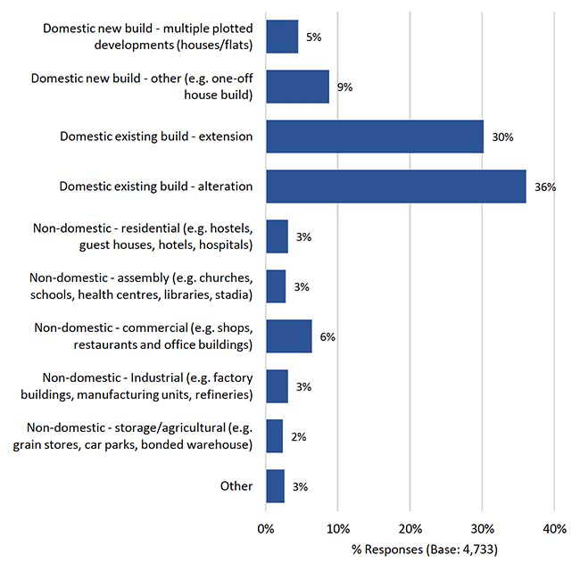 Chart showing the proportion of building work categories