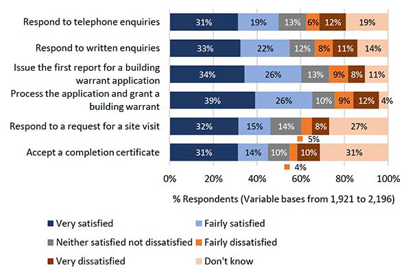 Chart showing the timeliness of service aspects, by direct applicants/submitters