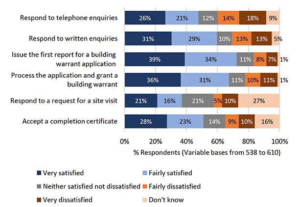 Chart showing the timeliness of service aspects, by agents