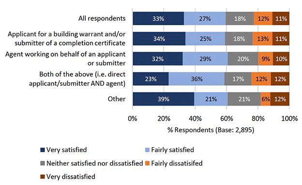 Chart showing the satisfaction with the way kept informed, by Customer type