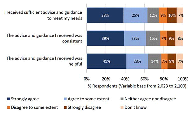 Chart showing the quality of advice and guidance received, by (direct applicants/submitters only)