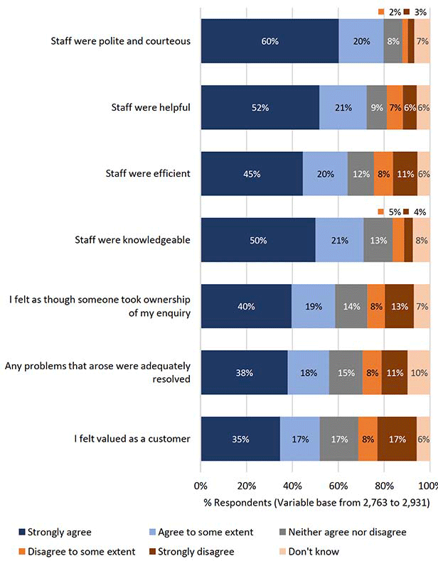Chart showing the quality of service from staff, by all customers