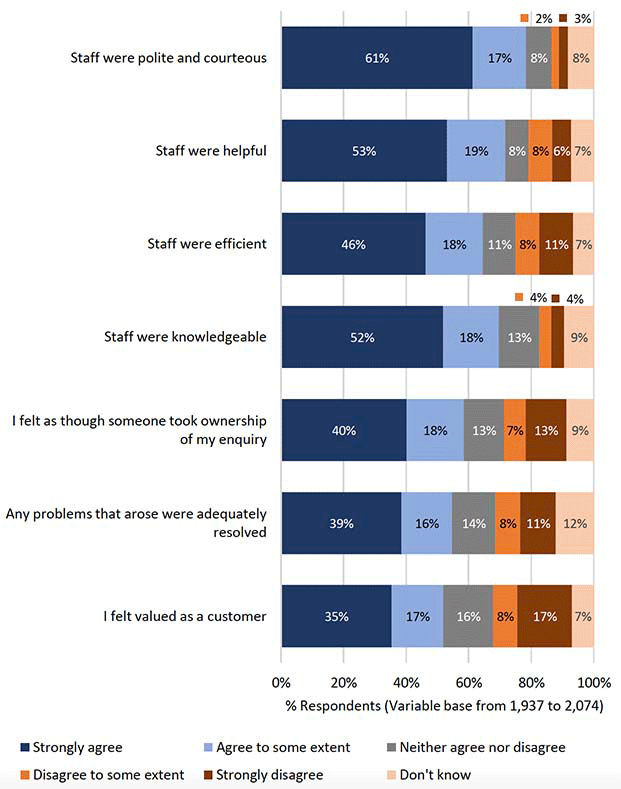 Chart showing the quality of service from staff, by direct applicants/submitters only