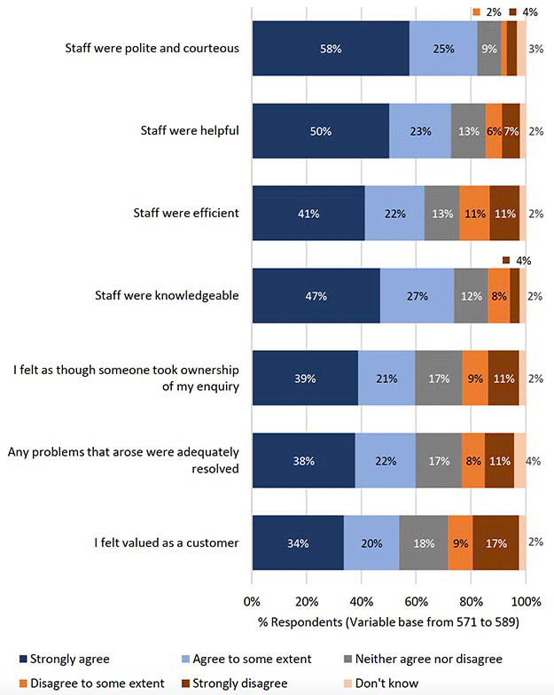 Chart showing the quality of service from staff, by agents only