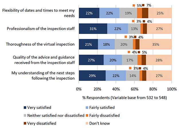 Chart showing satisfaction with inspection visits, for agents