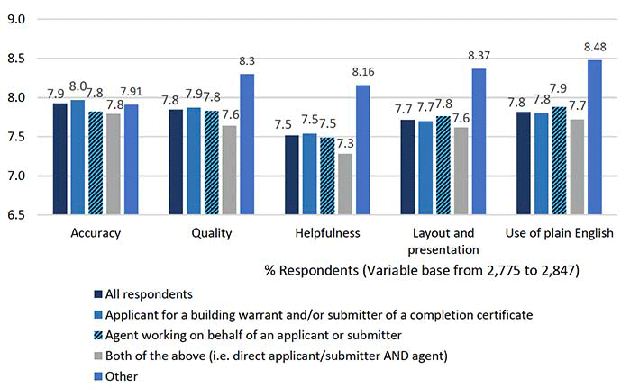 Chart showing the quality of written information and documentation