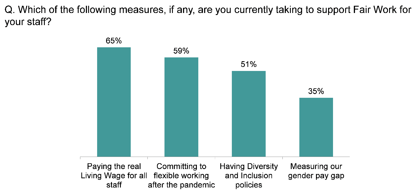 Bar chart showing 65% of businesses were paying the real Living Wage for all staff, but only 35% were measuring their gender pay gap