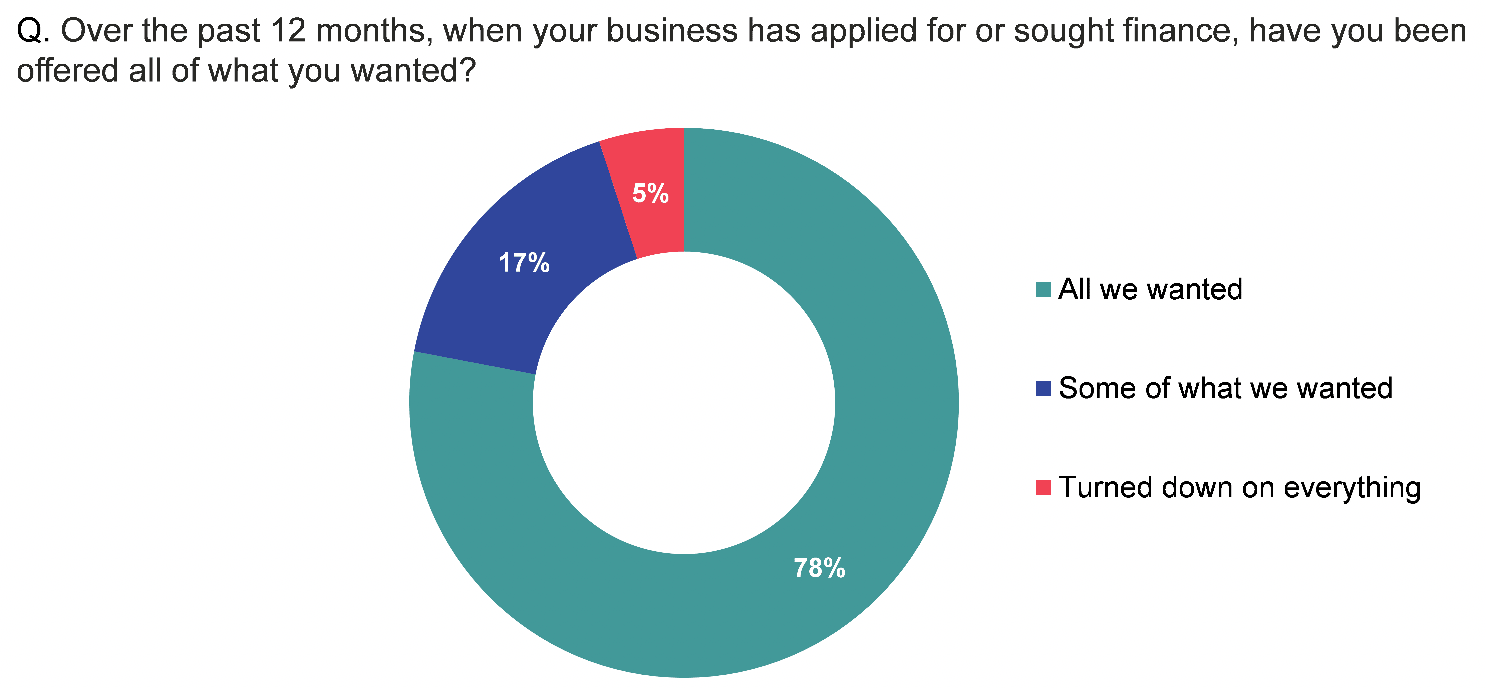 Pie chart showing that most businesses had been offered all they wanted when applying for finance, and only 5% had been turned down for everything