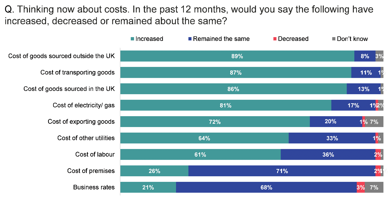 Stacked bar chart showing changes in costs over 12 months. Most businesses had experienced an increase in the costs of goods sourced outside the UK.