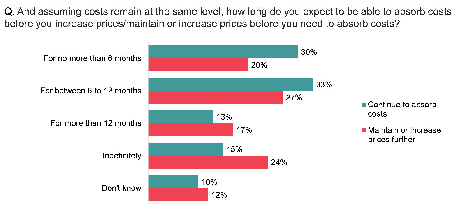 Bar chart showing that businesses expected to be able to maintain or increase prices for longer than they were able to absorb costs