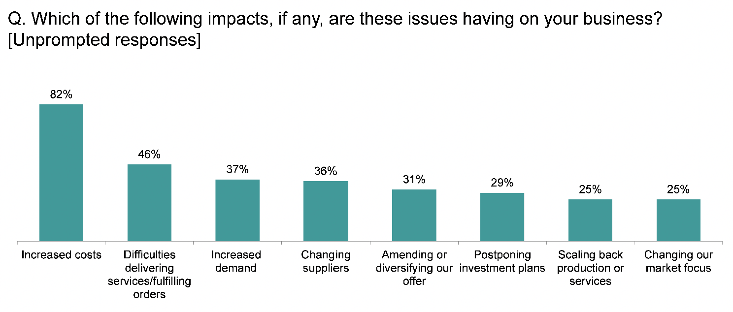 Bar chart showing increased costs and difficulties delivering services/fulfilling orders were the most common impacts of supply chain issues