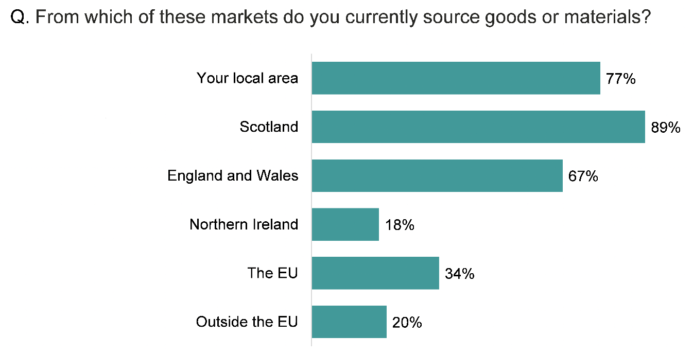 Bar chart showing 89% of businesses sourced goods or materials from Scotland, with 34% sourcing them from the EU, and 20% from outside the EU