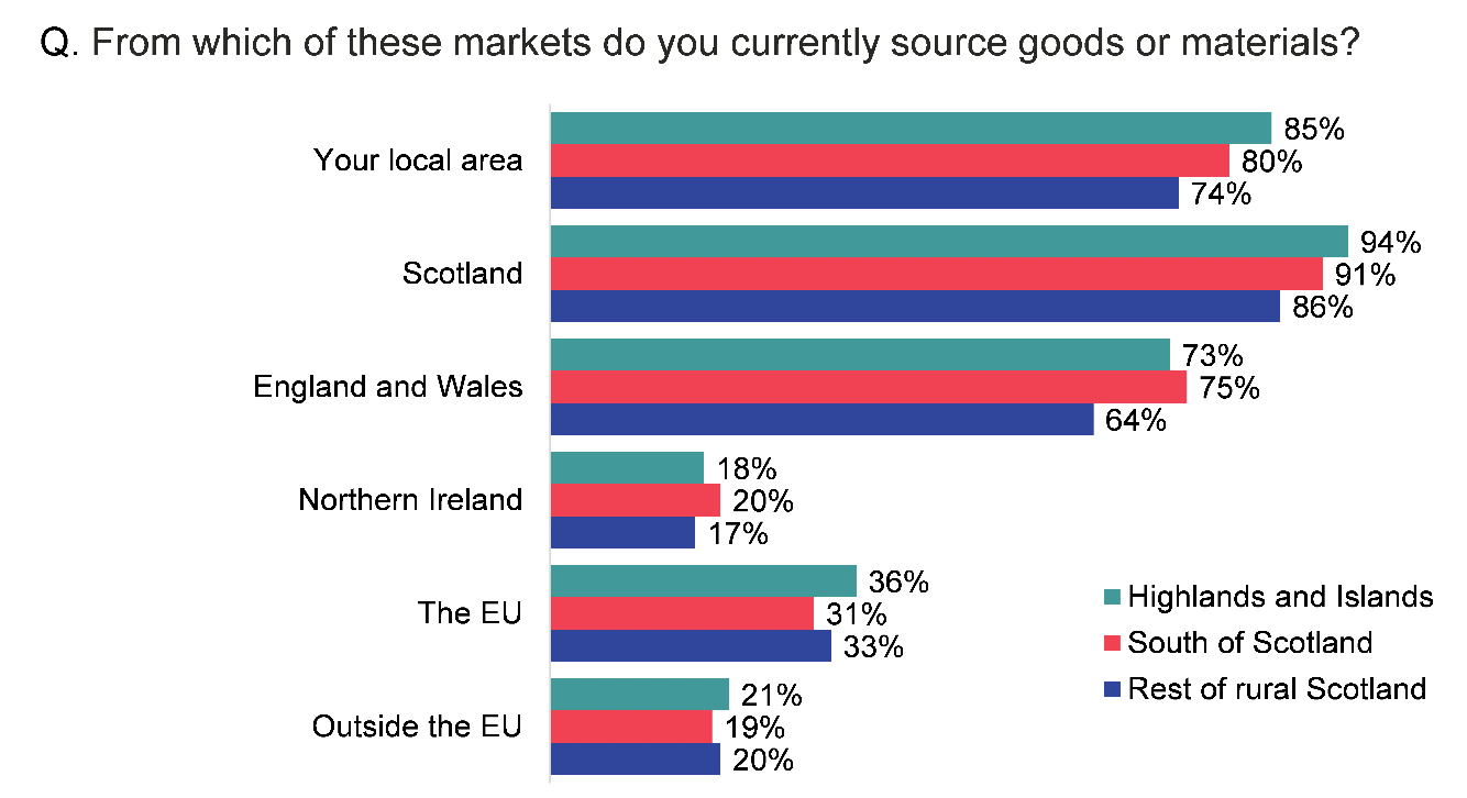 Triple bar chart showing markets from which goods were sourced, split for each of the three regions. Scotland remained the most common area for all three regions.