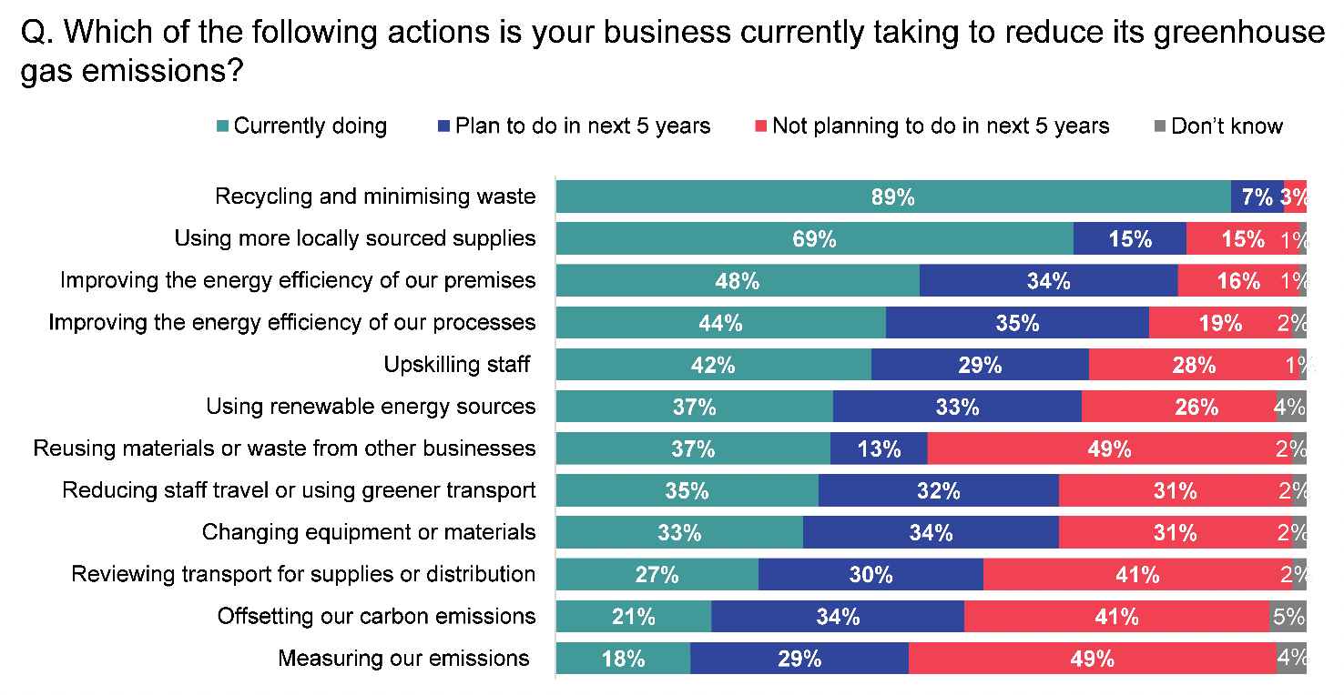 Stacked bar chart showing businesses were most likely to already be recycling but were least likely to be measuring their emissions