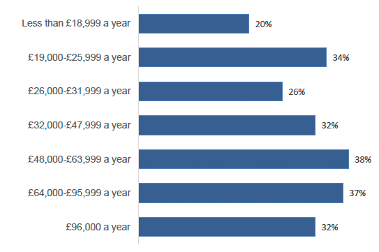 Chart showing participation was higher among those from the highest income households