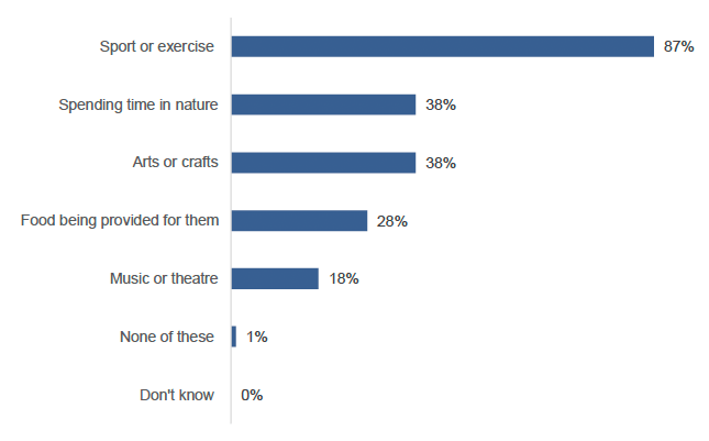 Chart showing the most common type of activity involved was sport and exercise, whilst the least common music and theatre