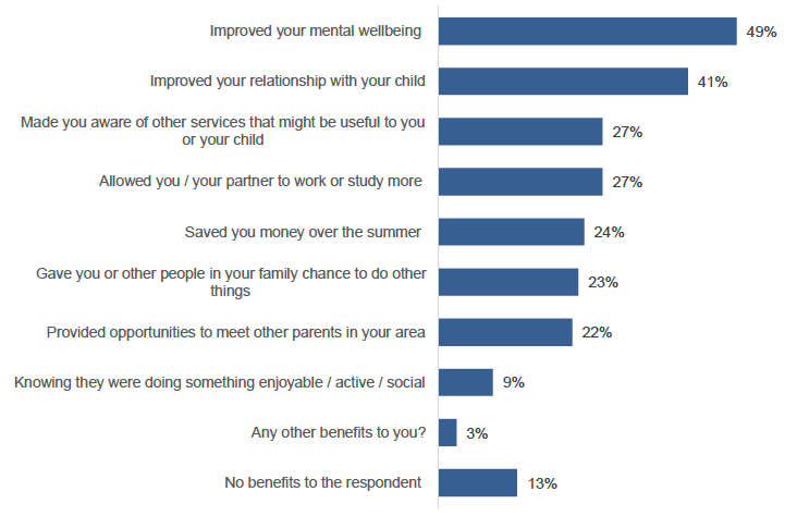 Chart showing that activities helped improve parents wellbeing and relationships with their child. 