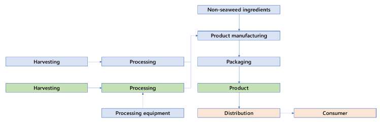 The diagram shows a generic supply chain model for micro-sized seaweed harvesting businesses in Scotland that outsource production. The upstream supply chain consists of non-seaweed ingredients, product manufacturing, harvesting, processing, packaging and processing equipment. The internal operations consists of harvesting, processing and product. The downstream supply chain consists of distribution and consumer.
