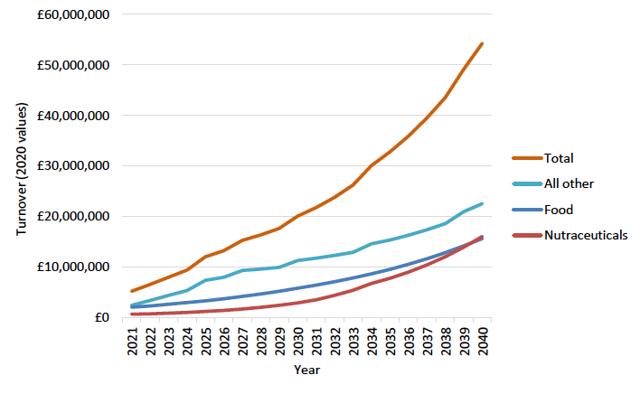: The graph shows the projected turnover under a high growth scenario. Under this scenario, bioactives have the lowest growth rate, although this starts to increase sharply after 2030. Food products have a higher growth rate with a similar profile, although the faster growth of bioactives at the end of the period mean that the growth of bioactives surpasses the food products. The ‘all other’ category has the highest growth rate, climbing steadily throughout the period.