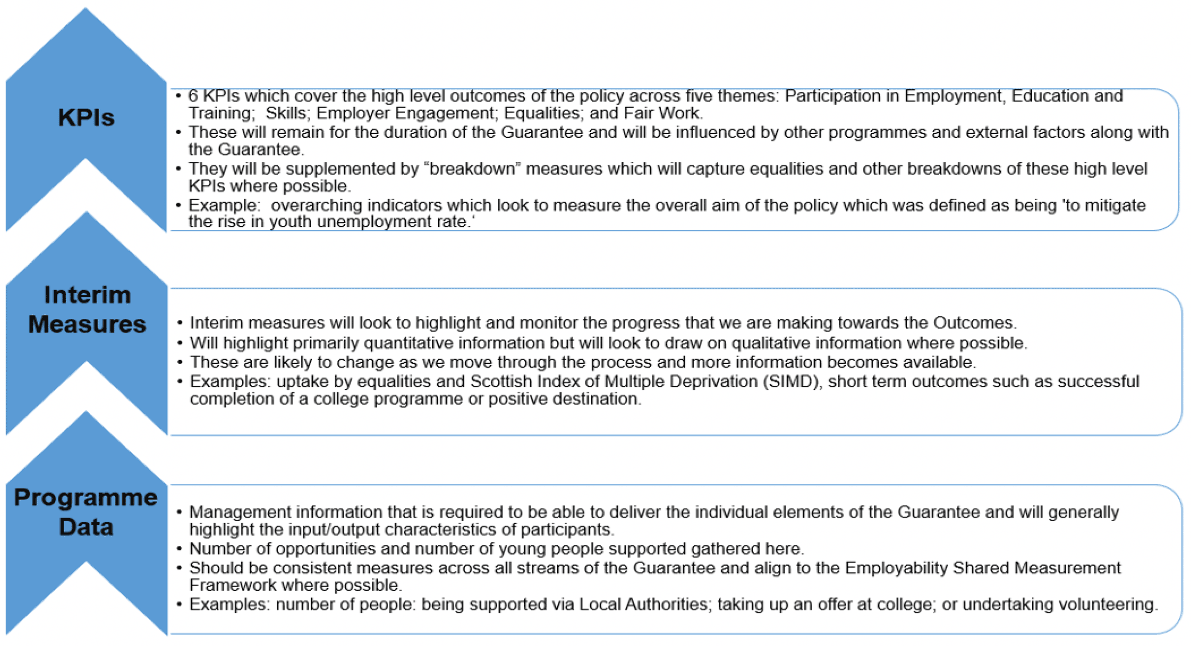 Key performance indicators or KPI’s – There are six KPI’s which cover the high level outcomes of the policy themes we intend to measure across five policy themes – These are participation in employment, education and training, skills, employer engagement, equalities and fair work.&nbsp; 

Interim Measure – These sit under the overarching KPI’s highlighting quantitative information and drawing on qualitative information where possible.&nbsp; The interim measures will help us monitor and report the progress we are making towards the overarching outcomes.

Programme Data – Management information data will help us to track individual programmes and elements that make up the Guarantee including the number of people supported and their destinations.&nbsp; This data will also allow us to track individual characteristics of participants and ultimately help us target support where needed.&nbsp;
