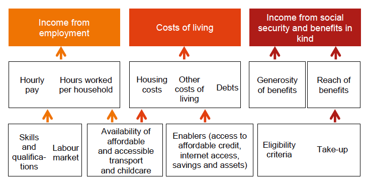 There are three child poverty drivers: income from employment, costs of living, and income from social security and benefits in kind.
There are certain factors that impact on these drivers. Hourly pay, hours worked per household, skills and qualifications, labour market, and availability of affordable and accessible transport and childcare all impact on income from employment. In terms of cost of living, there are housing costs, other costs of living, debts, cost of transport and childcare as well as enablers (access to affordable credit, internet access, savings and assets). When looking at the driver of income from social security and benefits in kind, we look at the value of the benefits, reach of the benefits, eligibility criteria and take up.
