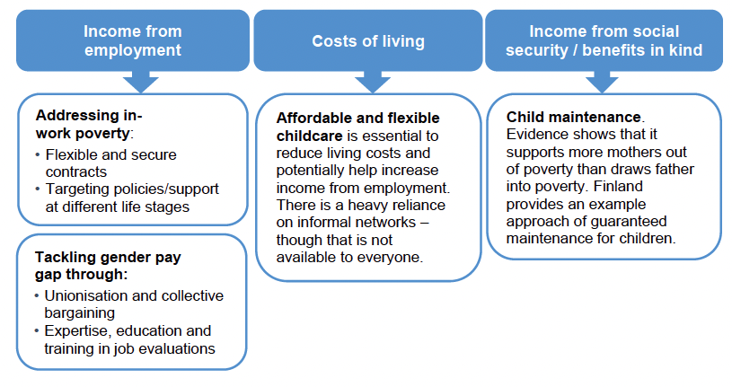 Income from employment: addressing in-work poverty. Flexible and secure contracts. Targeting policies/support at different life stages. Tackling gender pay gap through: unionisation and collective bargaining, and expertise, education and training in job evaluations.
Cost of living. Affordable and flexible childcare is essential to reduce living costs and potentially help increase income from employment. There is a heavy reliance on informal networks – though that is not available to everyone.
Income from social security and benefits in-kind. Child maintenance. Evidence shows that it supports more mothers out of poverty than draws father into poverty. Finland provides an example approach of guaranteed maintenance for children