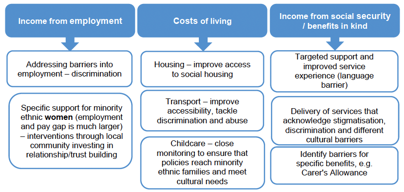 Income from employment:
Addressing barriers into employment – discrimination
Specific support for minority ethnic women (employment and pay gap is much larger) – interventions through local community investing in relationship/trust building
Cost of living:
Housing – improve access to social housing
Transport – improve accessibility, tackle discrimination and abuse
Childcare – close monitoring to ensure that policies reach minority ethnic families and meet cultural needs
Income from social security / benefits in kind
Targeted support and improved service experience (language barrier)
Delivery of services that acknowledge stigmatisation, discrimination and different cultural barriers
Identify barriers for specific benefits, e.g. Carer's Allowance