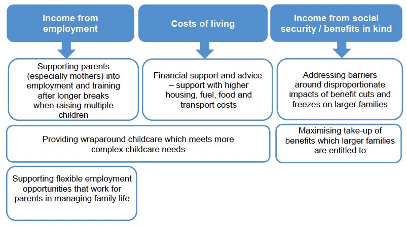 Income from employment:
Supporting parents (especially mothers) into employment and training after longer breaks when raising multiple children
Providing wraparound childcare which meets more complex childcare needs
Supporting flexible employment opportunities that work for parents in managing family life
Cost of living:
Financial support and advice – support with higher housing, fuel, food and transport costs
Income from social security / benefits in kind
Addressing barriers around disproportionate impacts of benefit cuts and freezes on larger families
Maximising take-up of benefits which larger families are entitled to