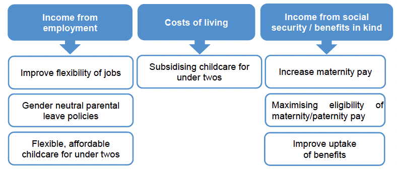 Income from employment:
Improve flexibility of jobs
Gender neutral parental leave policies
Flexible, affordable childcare for under twos
Cost of living:
Subsidising childcare for under twos
Income from social security / benefits in kind
Increase maternity pay
Maximise eligibility of maternity / paternity pay
Improve uptake of benefits
